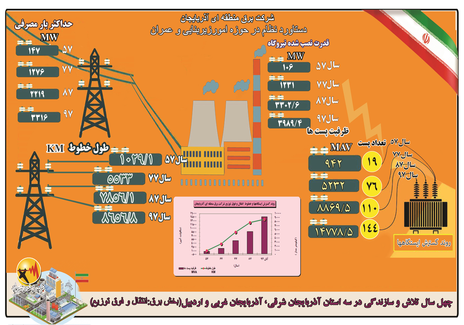 اینفوگرافی شرکت برق منطقه ای آذربایجان درچهل سالگی انقلاب